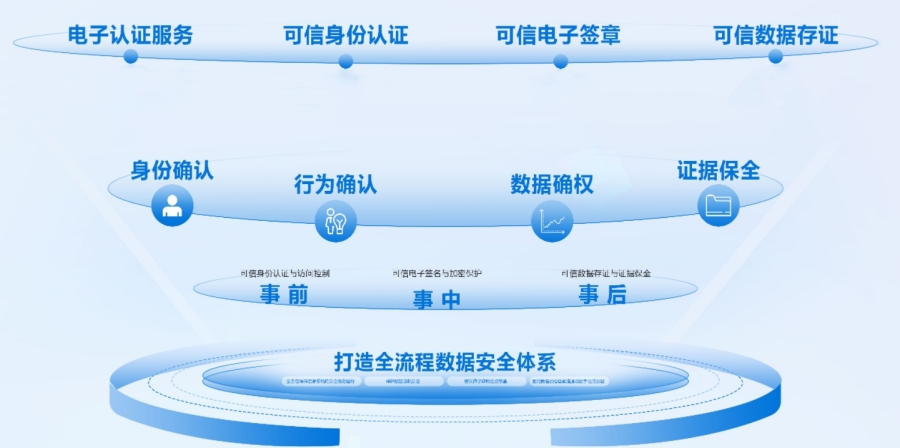 江西CA服务体系