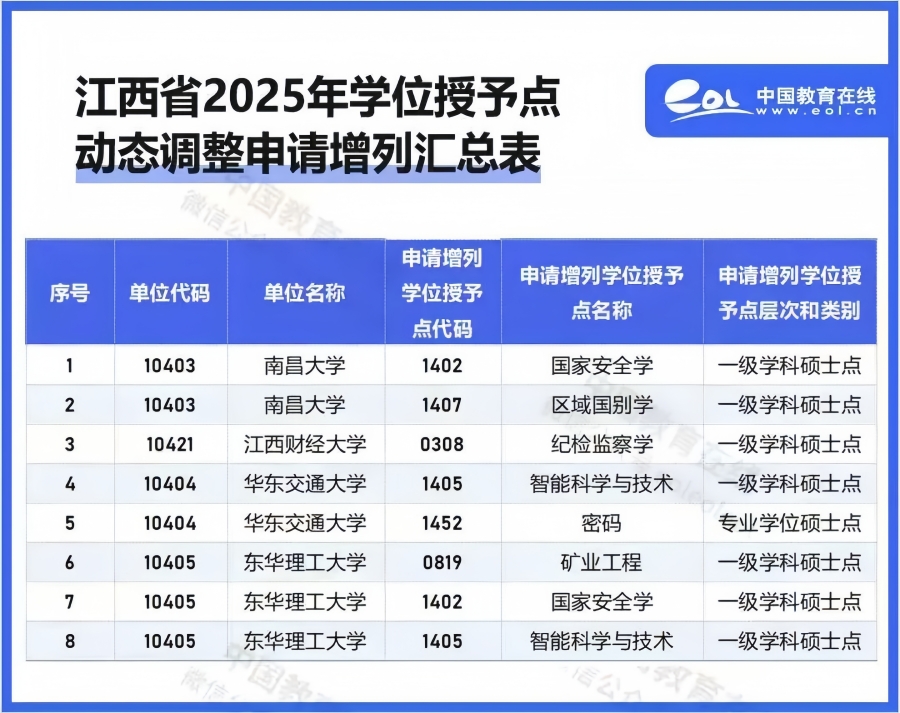 江西省2025年学位授予点动态调整申请增列汇总表 江西省2025年学位授予点动态调整申请增列汇总表