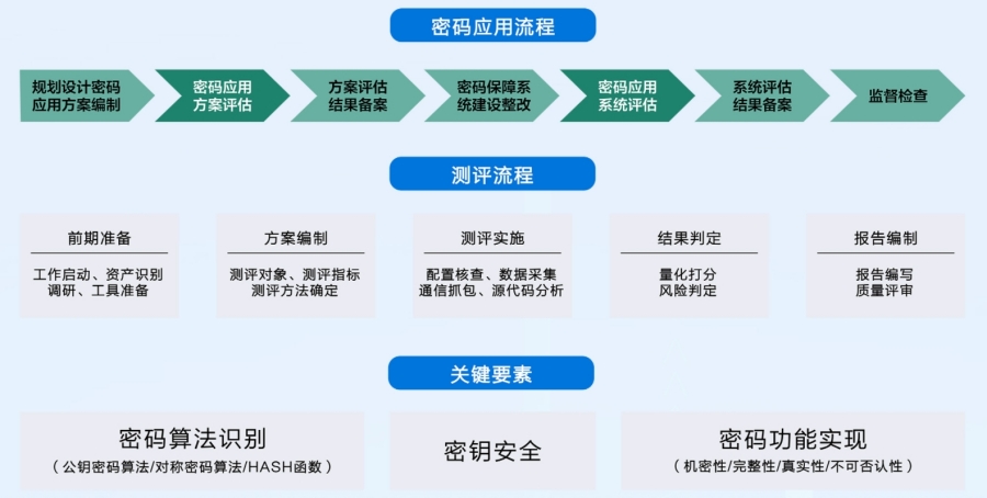 商用密码应用流程