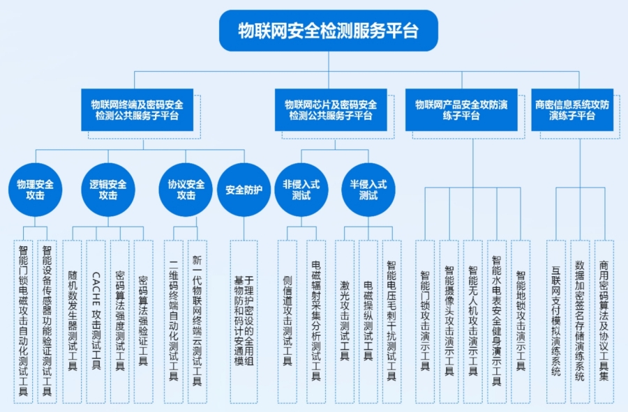 物联网安全检测服务平台架构