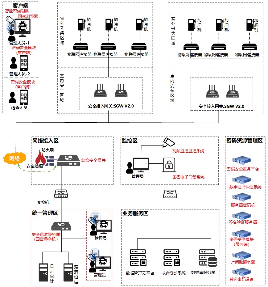 确信“密码+加油站”案例