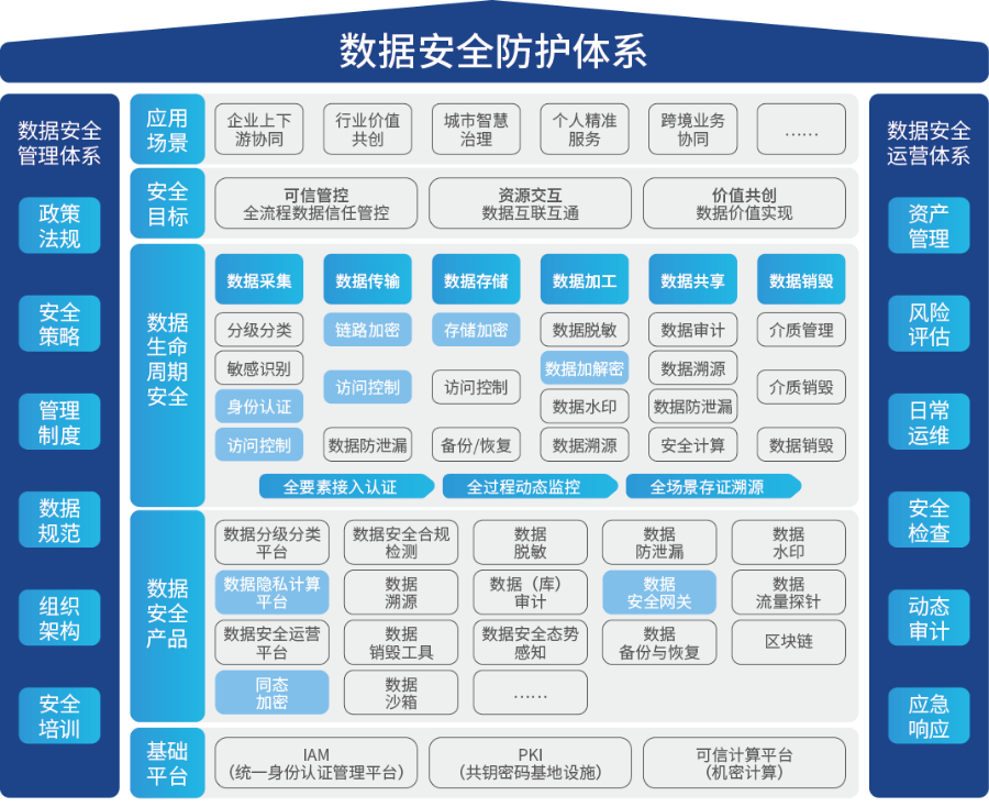 确信数据安全防护体系