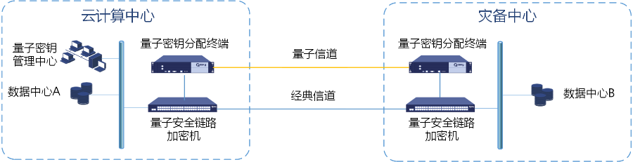 QKD技术与SM4算法协同构建“量子+经典”双保险链路